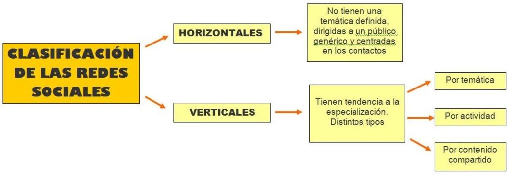 Clasificacion de las redes sociales